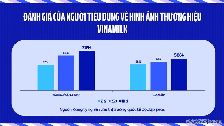 Lý giải chiến lược đổi mới thương hiệu của Vinamilk - Ảnh 4.